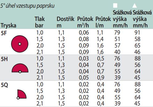 tabulka dostřiku MPR-5-Q Rain Bird