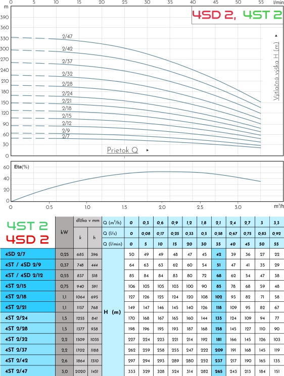 Tabulka účinnosti čerpadla 4SD 2/9