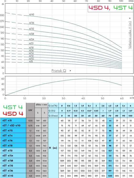 Tabulka účinnosti čerpadla 4ST 4/8