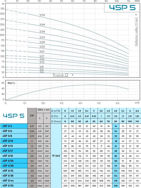 Tabulka účinnosti čerpadla 4SP 5/12