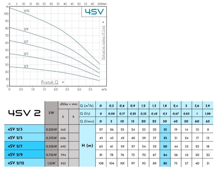 Tabulka účinnosti čerpadla 4SV 2/9