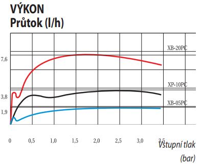 Výkon kvapkovačov s kompenzaciou tlaku