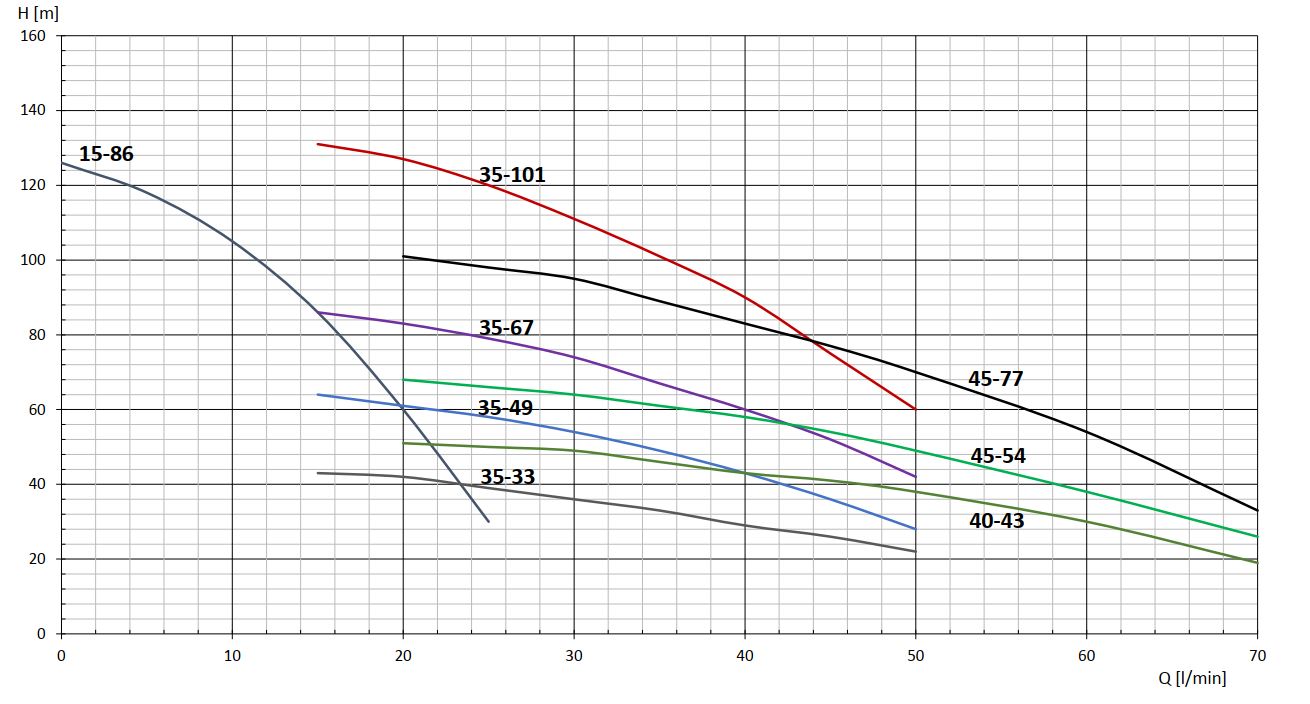Křivka výkonu a účinnosti čerpadla OZYPump 3049