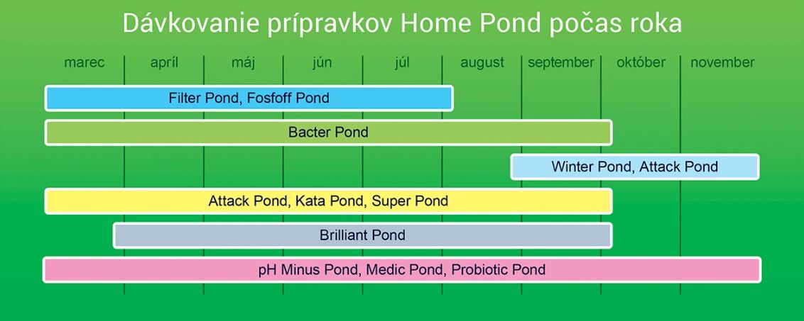Dávkování přípravků Home Pond během roku