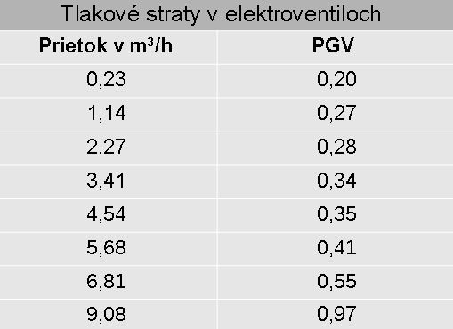 tlakové ztráty PGV-100-9V