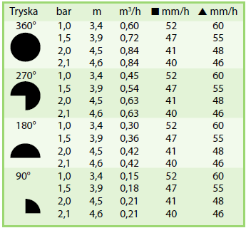 tabulka dostřiku VAN-15 Rain Bird