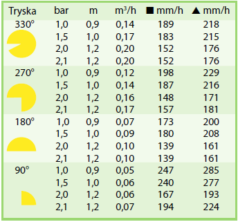 tabulka dostřiku VAN-4 Rain Bird