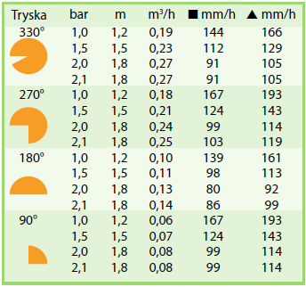 tabulka dostřiku VAN-6 Rain Bird