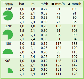 tabulka dostřiku VAN-8 Rain Bird