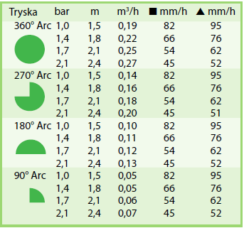tabulka dostřiku HE-VAN-8 Rain Bird