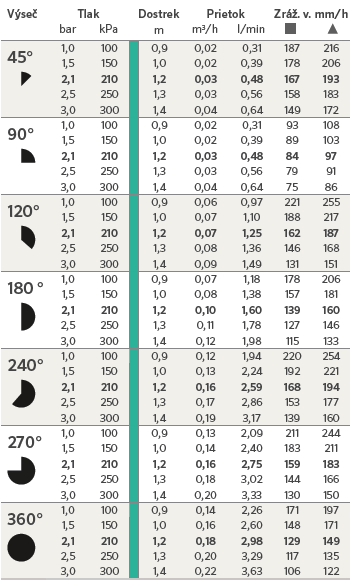 tabulka dostřiku PROS-4A