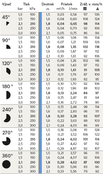 tabulka dostřiku PROS-6A