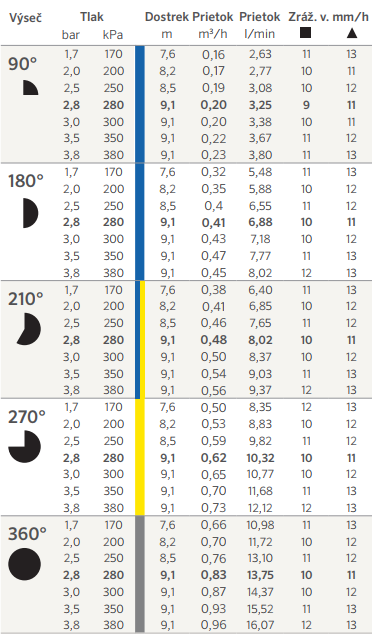 tabulka dostřiku MP3000 360°