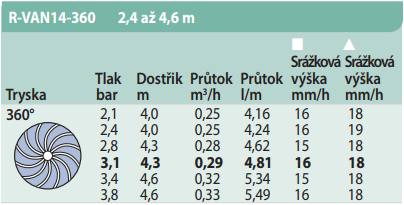 tabulka dostřiku R-VAN-14 - 360° Rain Bird