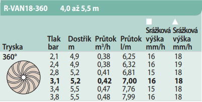 tabulka dostřiku R-VAN-18 - 360