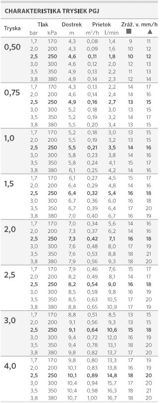 Dostřik rotačního postřikovače Hunter PGJ-04