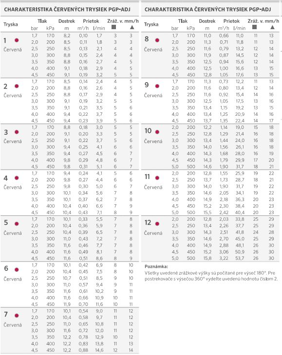 Dostřik rotačního postřikovače Hunter PGJ-04
