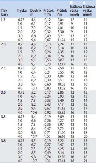 Dostřik rotačního postřikovače RainBird 5004 PC