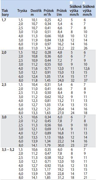 Dostřik rotačního postřikovače RainBird 5004 PC PRS
