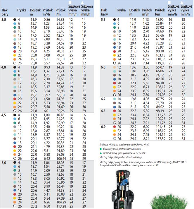 Dostřik rotačního postřikovače Rain Bird 8005 PC