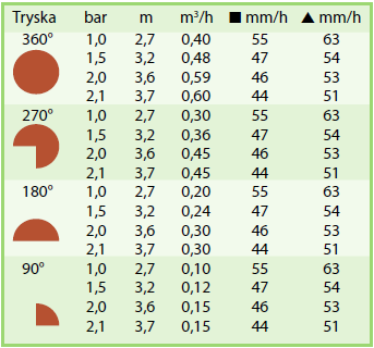 tabulka dostřiku VAN-12 Rain Bird