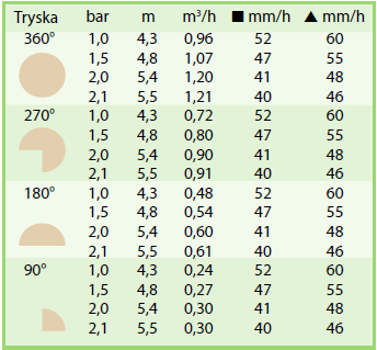 tabulka dostřiku VAN-18 Rain Bird
